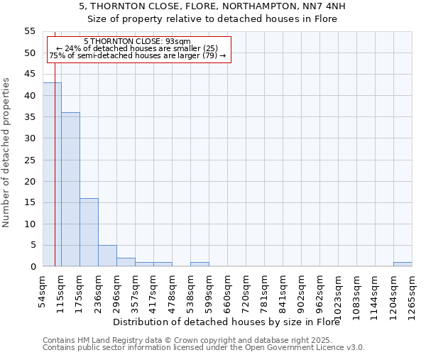 5, THORNTON CLOSE, FLORE, NORTHAMPTON, NN7 4NH: Size of property relative to detached houses in Flore