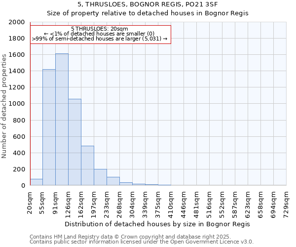 5, THRUSLOES, BOGNOR REGIS, PO21 3SF: Size of property relative to detached houses in Bognor Regis