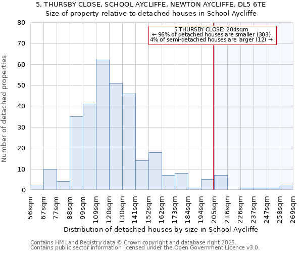 5, THURSBY CLOSE, SCHOOL AYCLIFFE, NEWTON AYCLIFFE, DL5 6TE: Size of property relative to detached houses in School Aycliffe