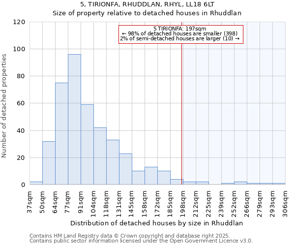 5, TIRIONFA, RHUDDLAN, RHYL, LL18 6LT: Size of property relative to detached houses in Rhuddlan