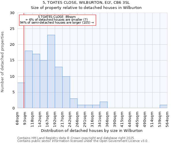 5, TOATES CLOSE, WILBURTON, ELY, CB6 3SL: Size of property relative to detached houses in Wilburton