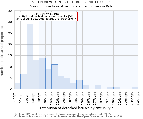 5, TON VIEW, KENFIG HILL, BRIDGEND, CF33 6EX: Size of property relative to detached houses in Pyle