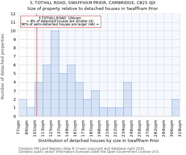 5, TOTHILL ROAD, SWAFFHAM PRIOR, CAMBRIDGE, CB25 0JX: Size of property relative to detached houses in Swaffham Prior