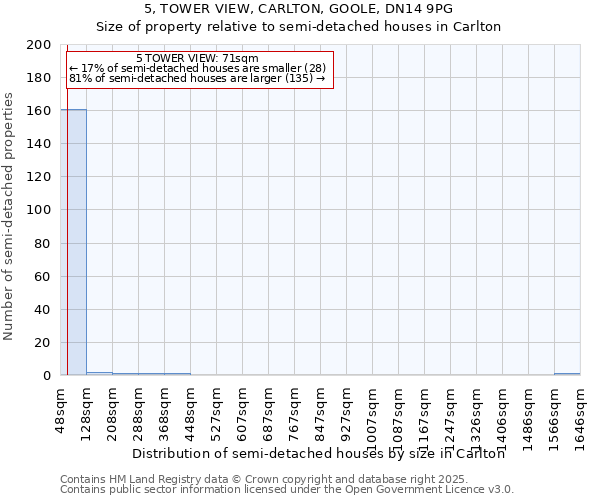 5, TOWER VIEW, CARLTON, GOOLE, DN14 9PG: Size of property relative to detached houses in Carlton