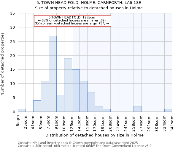 5, TOWN HEAD FOLD, HOLME, CARNFORTH, LA6 1SE: Size of property relative to detached houses in Holme