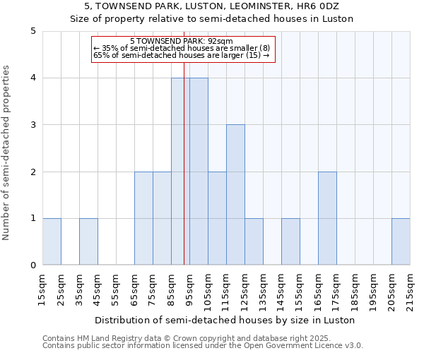 5, TOWNSEND PARK, LUSTON, LEOMINSTER, HR6 0DZ: Size of property relative to detached houses in Luston