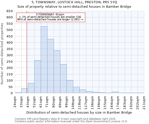 5, TOWNSWAY, LOSTOCK HALL, PRESTON, PR5 5YQ: Size of property relative to detached houses in Bamber Bridge