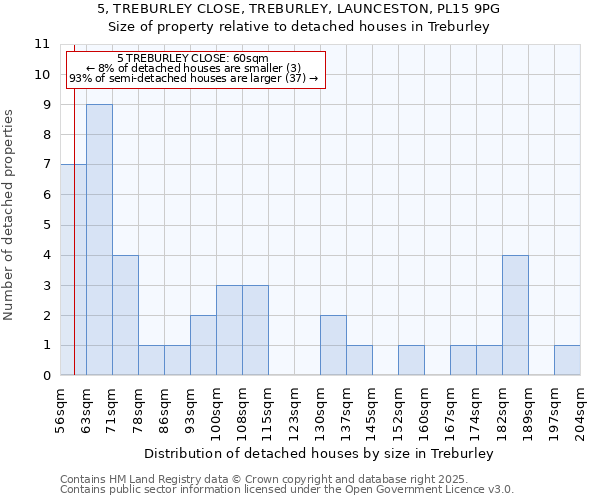 5, TREBURLEY CLOSE, TREBURLEY, LAUNCESTON, PL15 9PG: Size of property relative to detached houses in Treburley