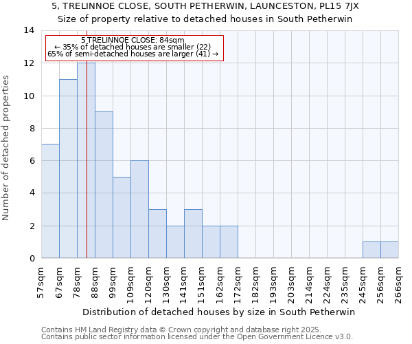 5, TRELINNOE CLOSE, SOUTH PETHERWIN, LAUNCESTON, PL15 7JX: Size of property relative to detached houses in South Petherwin