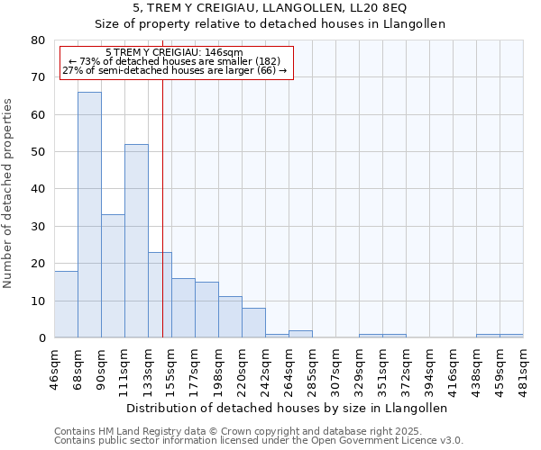 5, TREM Y CREIGIAU, LLANGOLLEN, LL20 8EQ: Size of property relative to detached houses in Llangollen