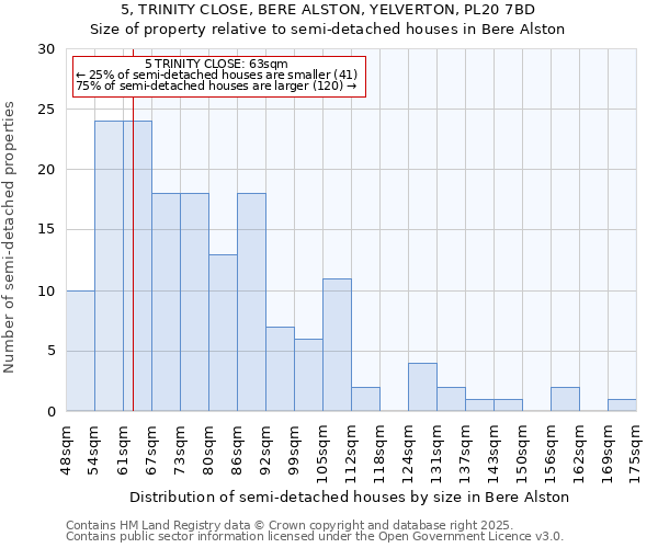 5, TRINITY CLOSE, BERE ALSTON, YELVERTON, PL20 7BD: Size of property relative to detached houses in Bere Alston