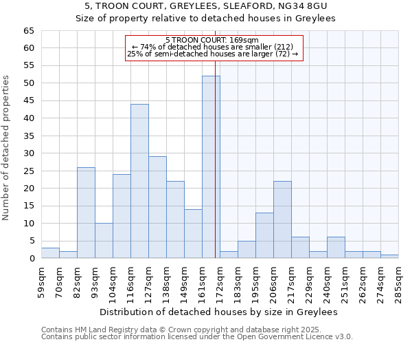 5, TROON COURT, GREYLEES, SLEAFORD, NG34 8GU: Size of property relative to detached houses in Greylees