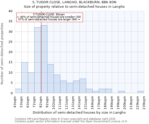 5, TUDOR CLOSE, LANGHO, BLACKBURN, BB6 8DN: Size of property relative to detached houses in Langho