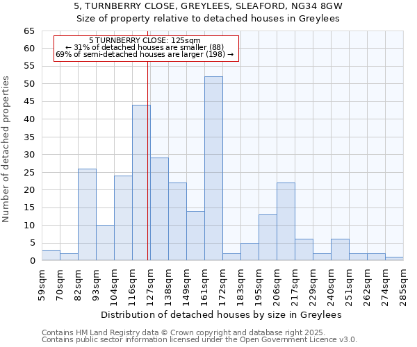 5, TURNBERRY CLOSE, GREYLEES, SLEAFORD, NG34 8GW: Size of property relative to detached houses in Greylees