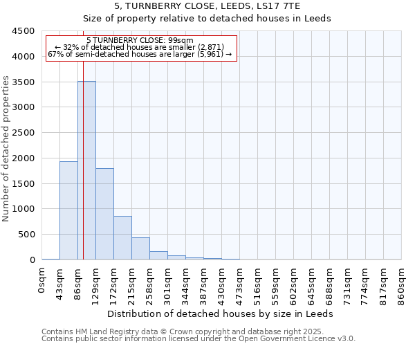 5, TURNBERRY CLOSE, LEEDS, LS17 7TE: Size of property relative to detached houses in Leeds