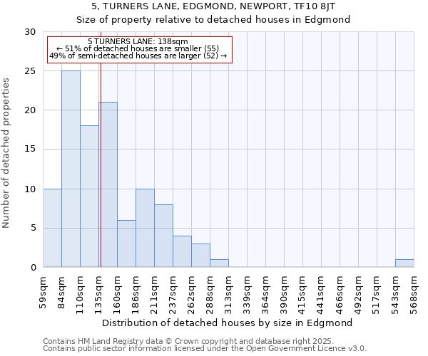 5, TURNERS LANE, EDGMOND, NEWPORT, TF10 8JT: Size of property relative to detached houses in Edgmond