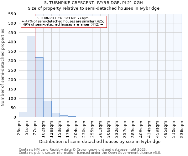 5, TURNPIKE CRESCENT, IVYBRIDGE, PL21 0GH: Size of property relative to detached houses in Ivybridge