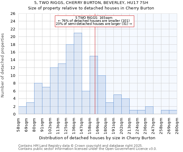 5, TWO RIGGS, CHERRY BURTON, BEVERLEY, HU17 7SH: Size of property relative to detached houses in Cherry Burton