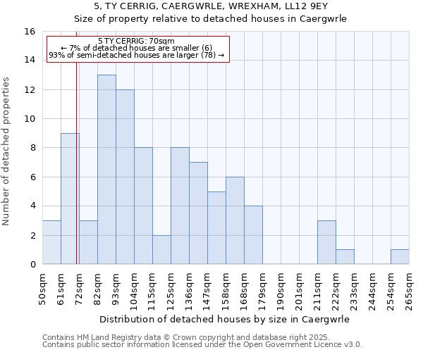 5, TY CERRIG, CAERGWRLE, WREXHAM, LL12 9EY: Size of property relative to detached houses in Caergwrle