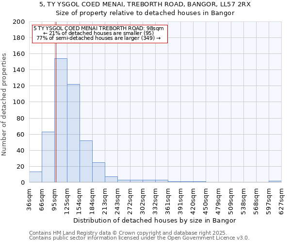 5, TY YSGOL COED MENAI, TREBORTH ROAD, BANGOR, LL57 2RX: Size of property relative to detached houses in Bangor