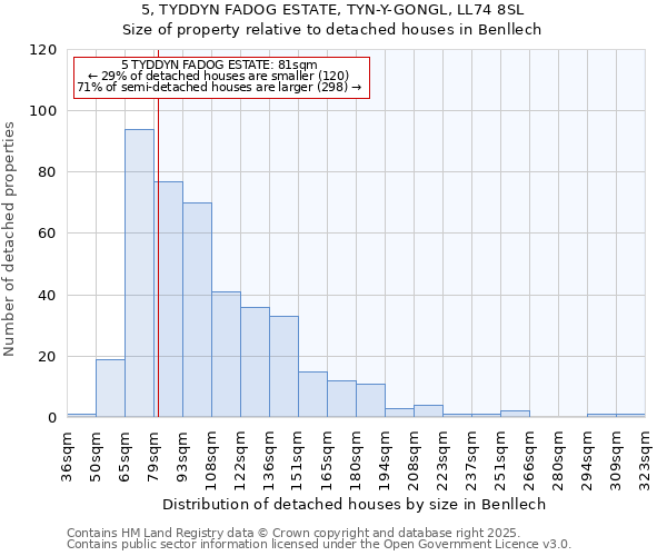 5, TYDDYN FADOG ESTATE, TYN-Y-GONGL, LL74 8SL: Size of property relative to detached houses in Benllech