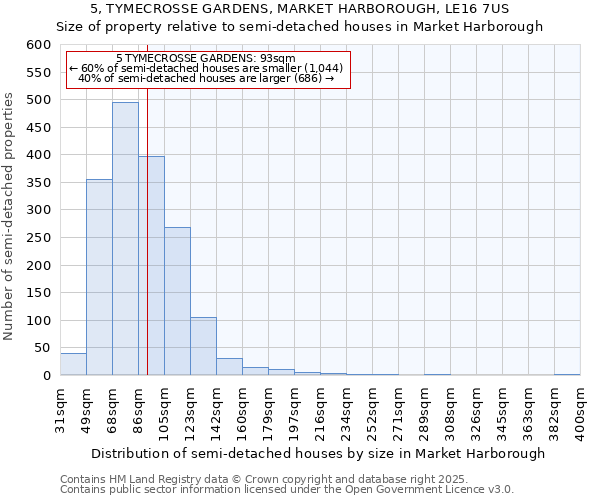 5, TYMECROSSE GARDENS, MARKET HARBOROUGH, LE16 7US: Size of property relative to detached houses in Market Harborough