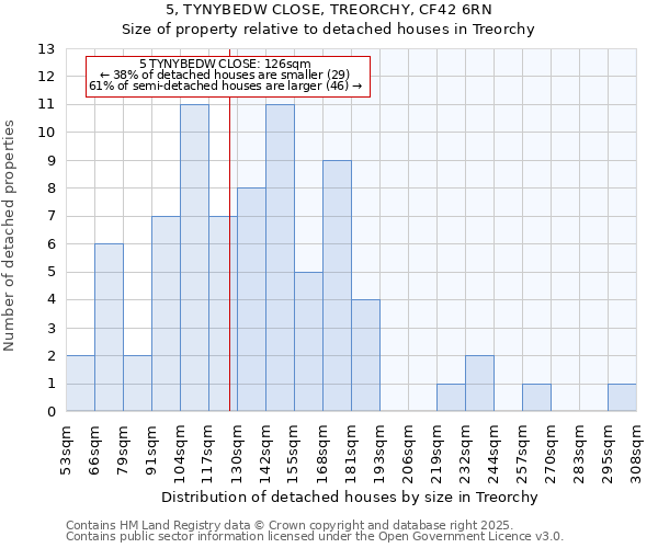 5, TYNYBEDW CLOSE, TREORCHY, CF42 6RN: Size of property relative to detached houses in Treorchy