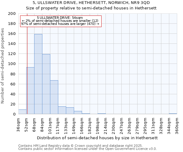 5, ULLSWATER DRIVE, HETHERSETT, NORWICH, NR9 3QD: Size of property relative to detached houses in Hethersett