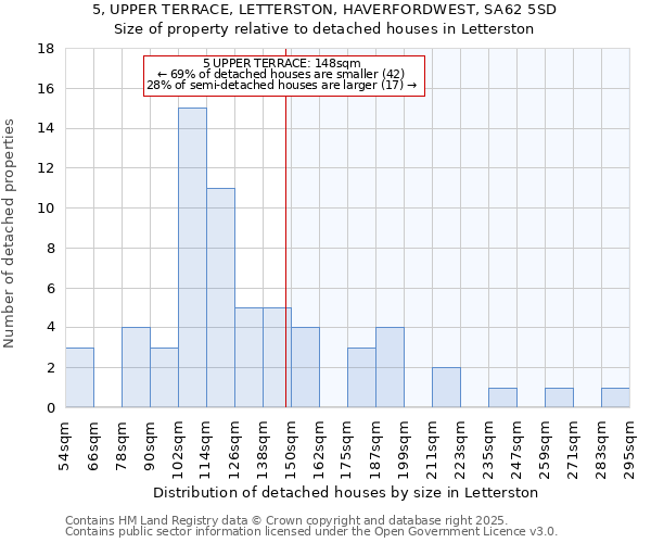 5, UPPER TERRACE, LETTERSTON, HAVERFORDWEST, SA62 5SD: Size of property relative to detached houses in Letterston