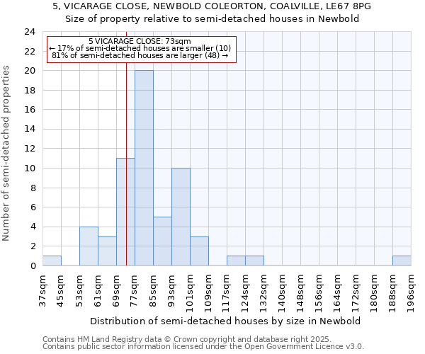 5, VICARAGE CLOSE, NEWBOLD COLEORTON, COALVILLE, LE67 8PG: Size of property relative to detached houses in Newbold