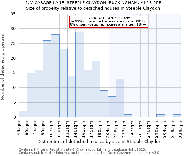 5, VICARAGE LANE, STEEPLE CLAYDON, BUCKINGHAM, MK18 2PR: Size of property relative to detached houses in Steeple Claydon