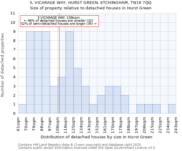 5, VICARAGE WAY, HURST GREEN, ETCHINGHAM, TN19 7QQ: Size of property relative to detached houses in Hurst Green