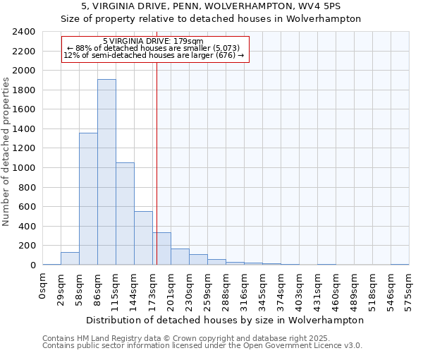 5, VIRGINIA DRIVE, PENN, WOLVERHAMPTON, WV4 5PS: Size of property relative to detached houses in Wolverhampton