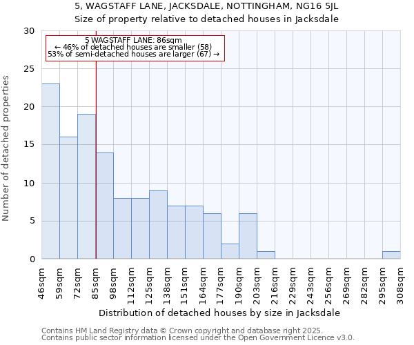 5, WAGSTAFF LANE, JACKSDALE, NOTTINGHAM, NG16 5JL: Size of property relative to detached houses in Jacksdale