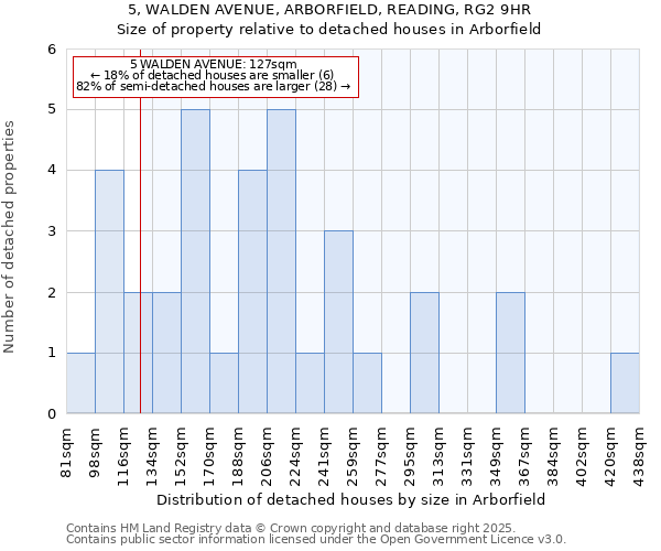 5, WALDEN AVENUE, ARBORFIELD, READING, RG2 9HR: Size of property relative to detached houses in Arborfield