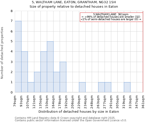 5, WALTHAM LANE, EATON, GRANTHAM, NG32 1SH: Size of property relative to detached houses in Eaton