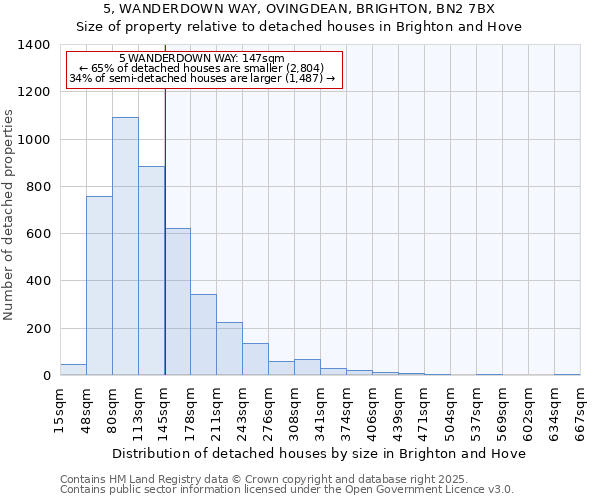 5, WANDERDOWN WAY, OVINGDEAN, BRIGHTON, BN2 7BX: Size of property relative to detached houses in Brighton and Hove