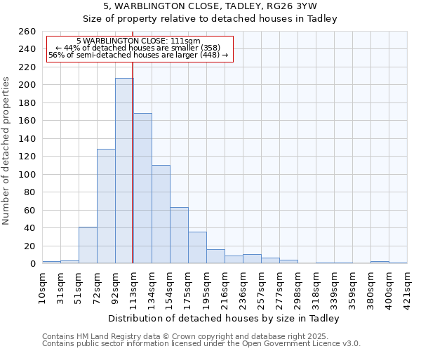 5, WARBLINGTON CLOSE, TADLEY, RG26 3YW: Size of property relative to detached houses in Tadley