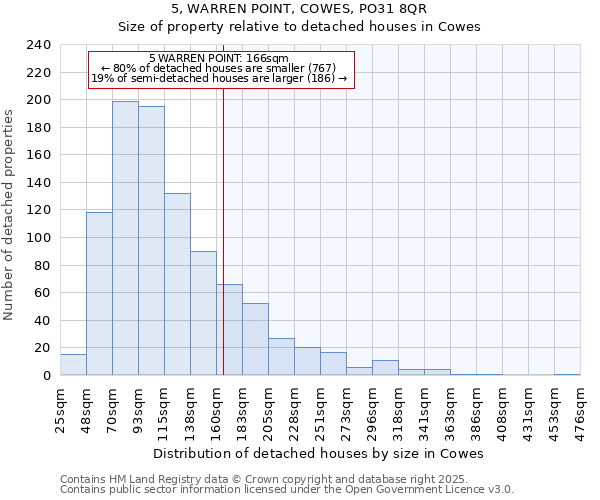 5, WARREN POINT, COWES, PO31 8QR: Size of property relative to detached houses in Cowes