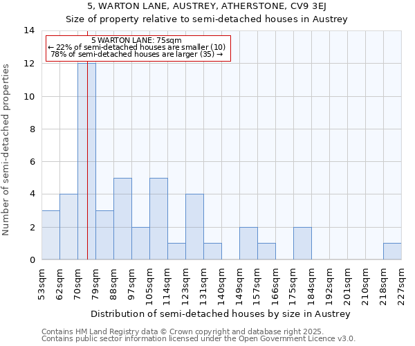 5, WARTON LANE, AUSTREY, ATHERSTONE, CV9 3EJ: Size of property relative to detached houses in Austrey