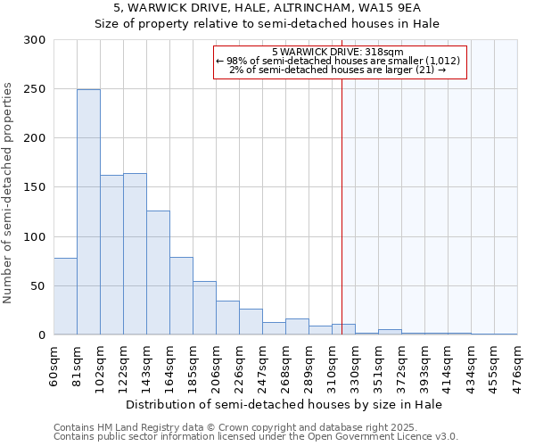 5, WARWICK DRIVE, HALE, ALTRINCHAM, WA15 9EA: Size of property relative to detached houses in Hale