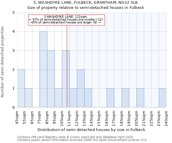 5, WASHDYKE LANE, FULBECK, GRANTHAM, NG32 3LB: Size of property relative to detached houses in Fulbeck