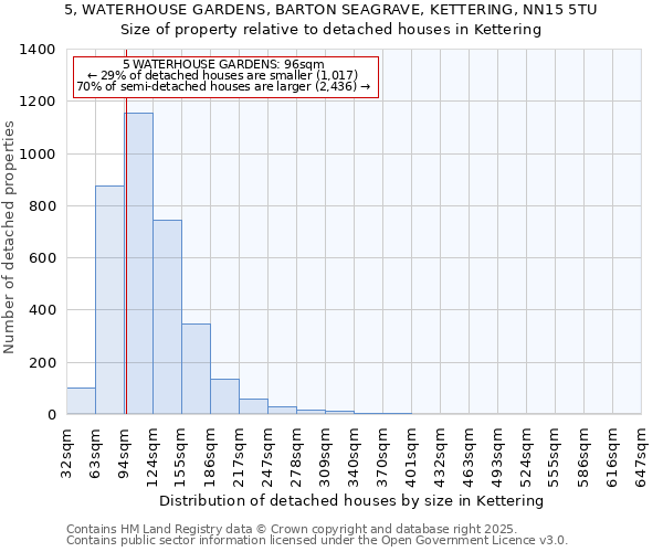 5, WATERHOUSE GARDENS, BARTON SEAGRAVE, KETTERING, NN15 5TU: Size of property relative to detached houses in Kettering