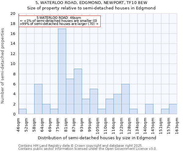 5, WATERLOO ROAD, EDGMOND, NEWPORT, TF10 8EW: Size of property relative to detached houses in Edgmond