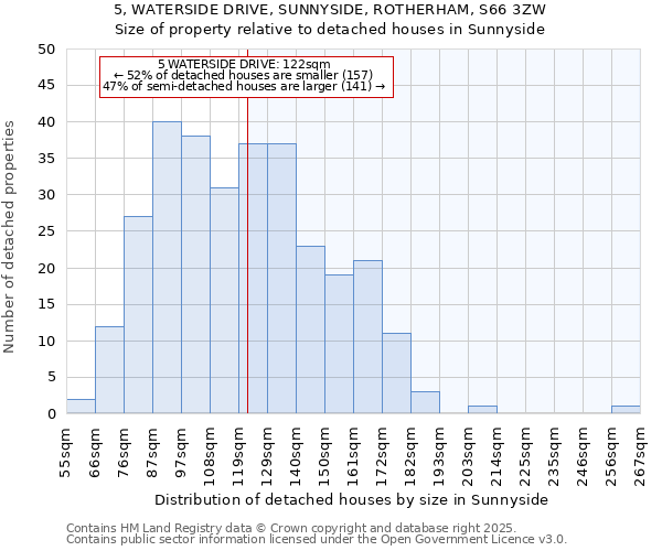 5, WATERSIDE DRIVE, SUNNYSIDE, ROTHERHAM, S66 3ZW: Size of property relative to detached houses in Sunnyside