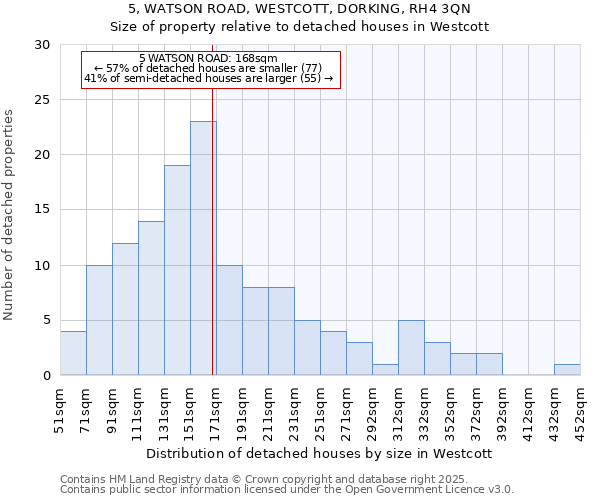 5, WATSON ROAD, WESTCOTT, DORKING, RH4 3QN: Size of property relative to detached houses in Westcott