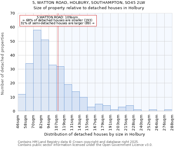 5, WATTON ROAD, HOLBURY, SOUTHAMPTON, SO45 2LW: Size of property relative to detached houses in Holbury