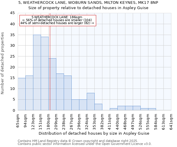 5, WEATHERCOCK LANE, WOBURN SANDS, MILTON KEYNES, MK17 8NP: Size of property relative to detached houses in Aspley Guise