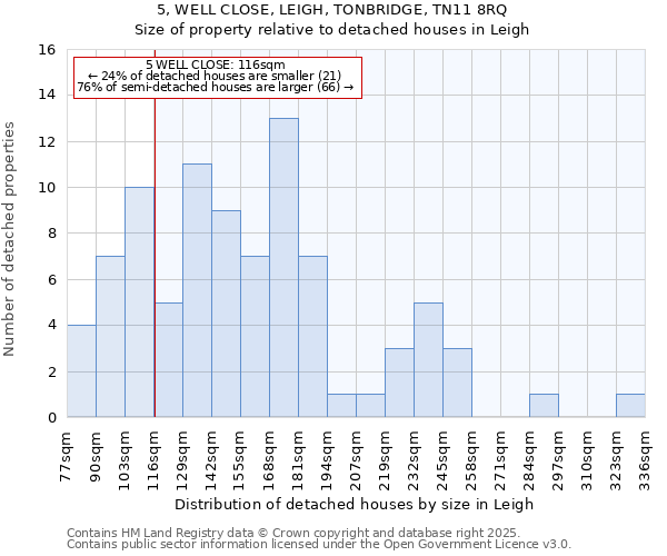 5, WELL CLOSE, LEIGH, TONBRIDGE, TN11 8RQ: Size of property relative to detached houses in Leigh