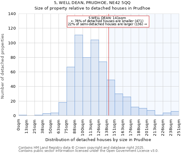 5, WELL DEAN, PRUDHOE, NE42 5QQ: Size of property relative to detached houses in Prudhoe